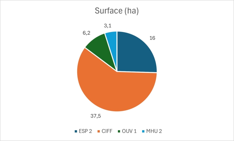 Répartition du montant des aides perçues sur 3 ans par MAEC